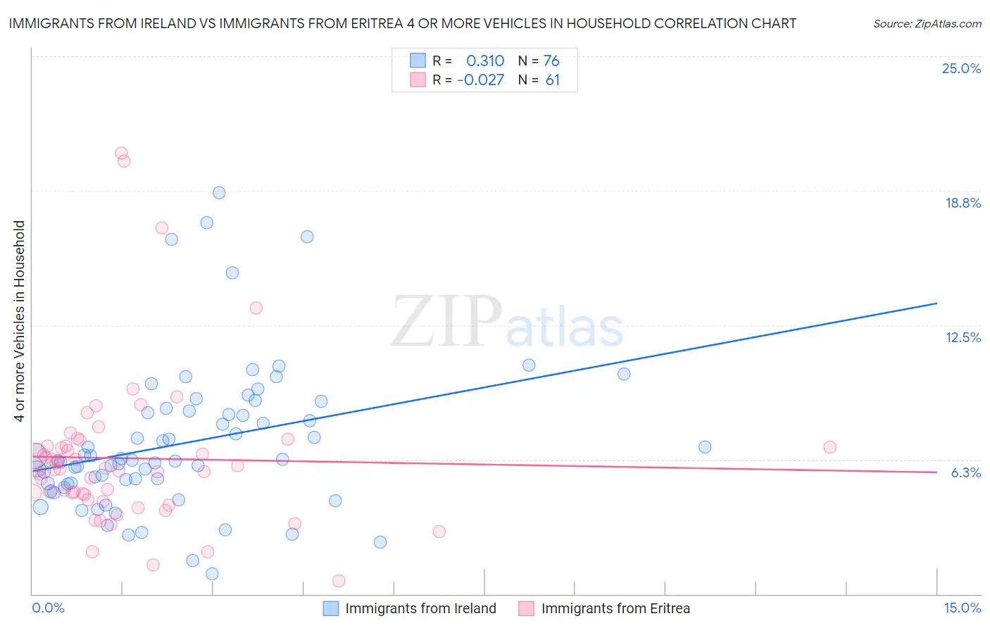 Immigrants from Ireland vs Immigrants from Eritrea 4 or more Vehicles in Household