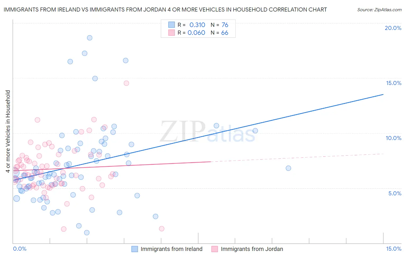 Immigrants from Ireland vs Immigrants from Jordan 4 or more Vehicles in Household