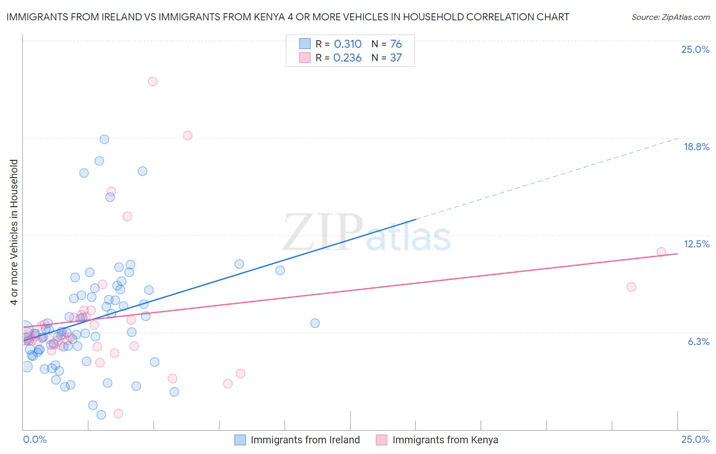 Immigrants from Ireland vs Immigrants from Kenya 4 or more Vehicles in Household