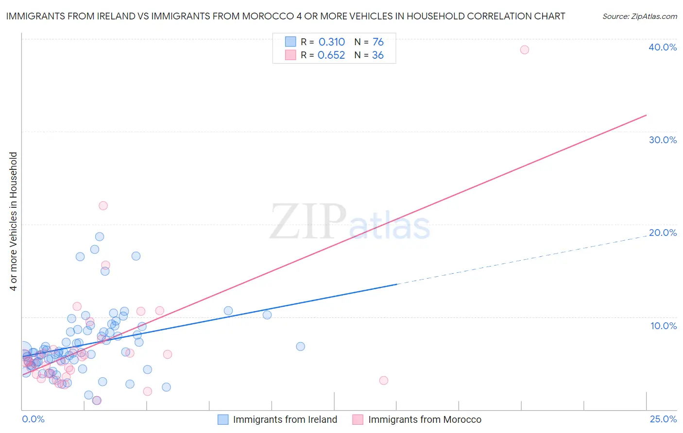 Immigrants from Ireland vs Immigrants from Morocco 4 or more Vehicles in Household