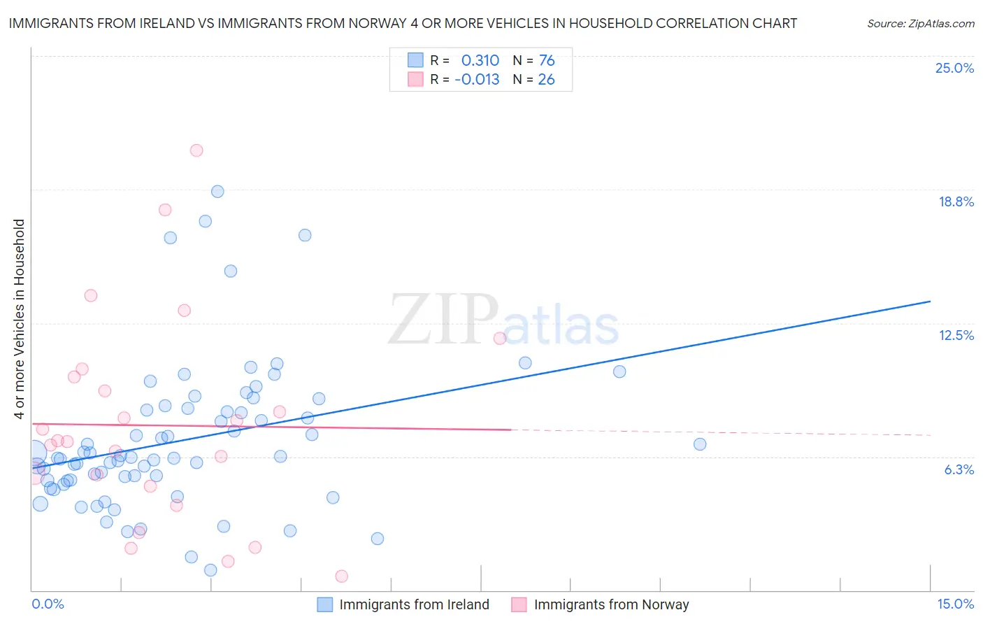 Immigrants from Ireland vs Immigrants from Norway 4 or more Vehicles in Household