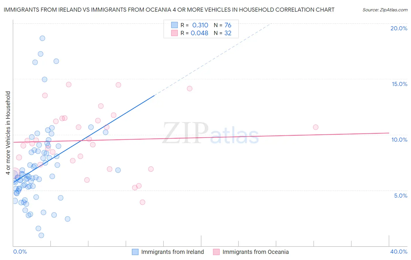 Immigrants from Ireland vs Immigrants from Oceania 4 or more Vehicles in Household