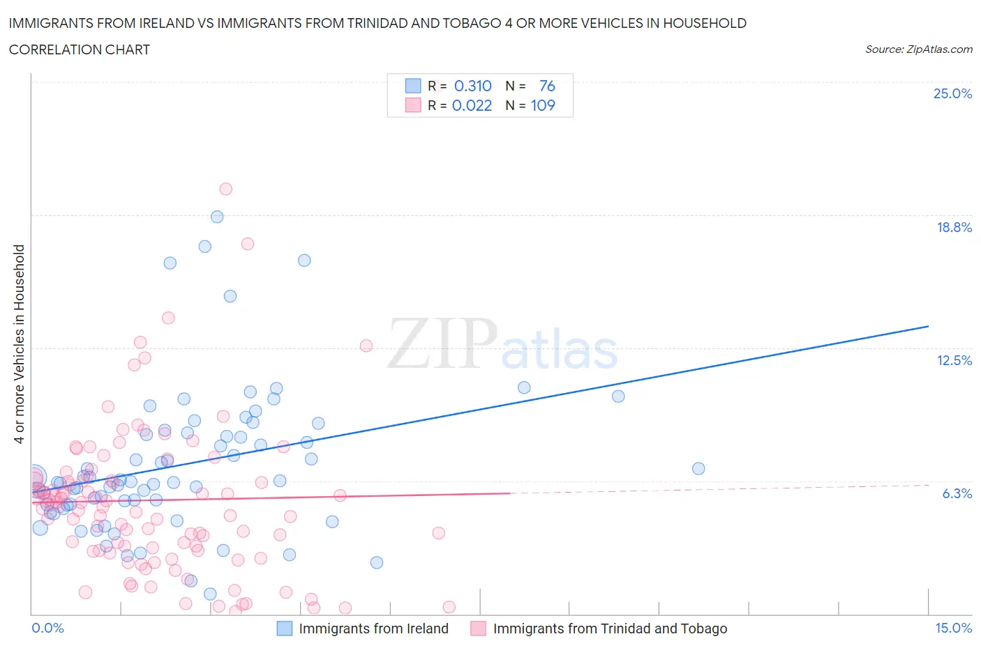 Immigrants from Ireland vs Immigrants from Trinidad and Tobago 4 or more Vehicles in Household