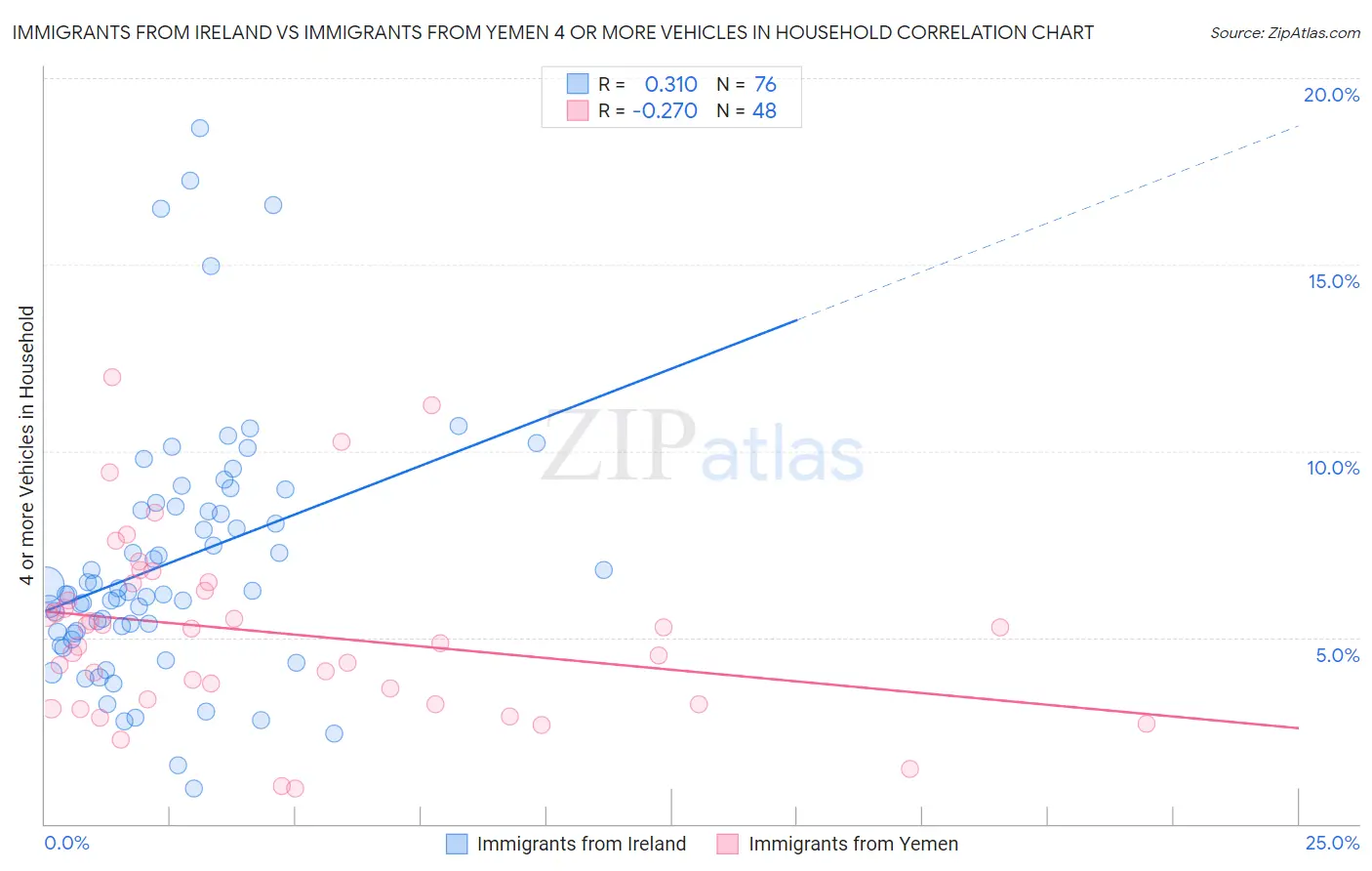 Immigrants from Ireland vs Immigrants from Yemen 4 or more Vehicles in Household