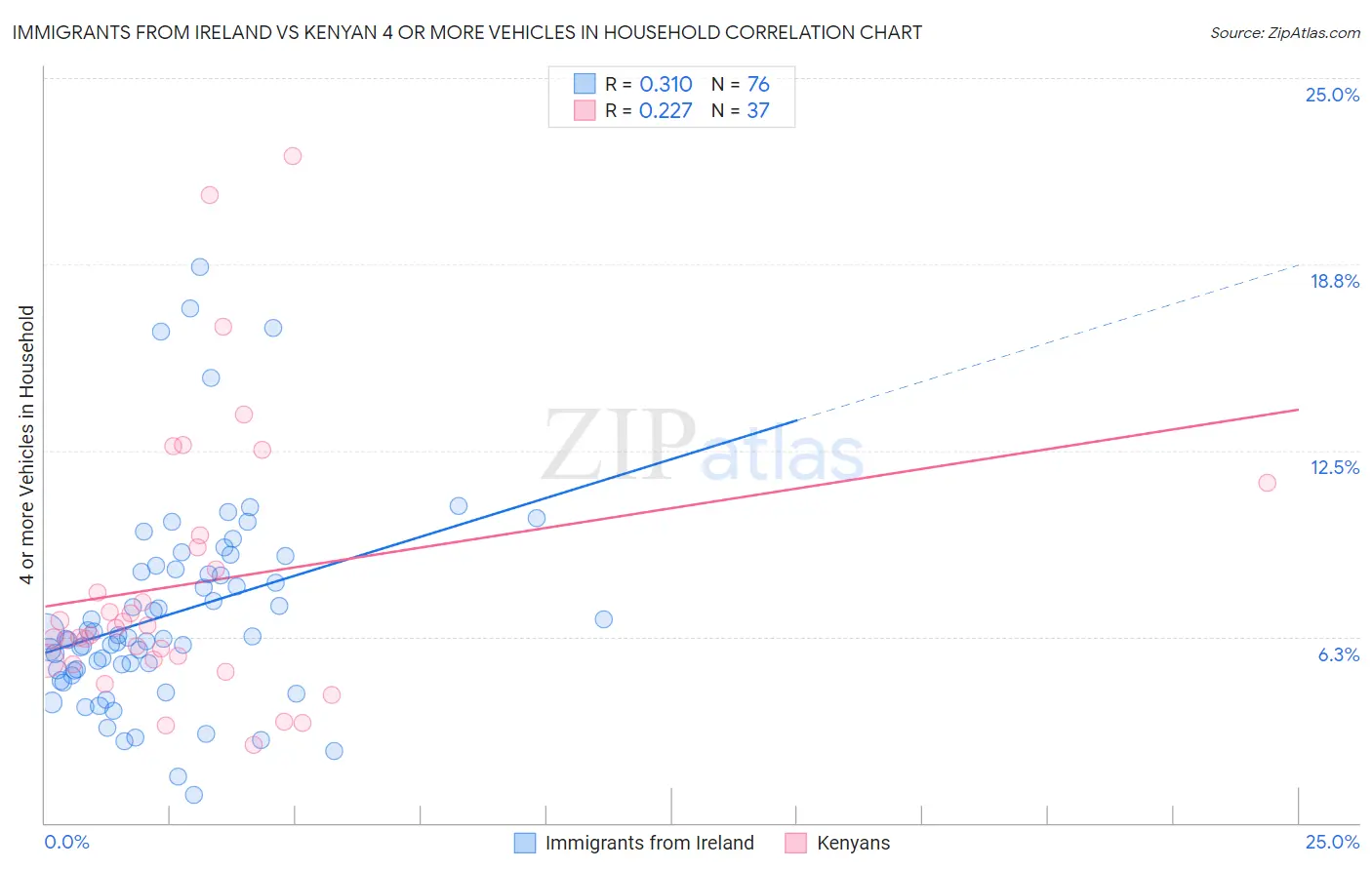 Immigrants from Ireland vs Kenyan 4 or more Vehicles in Household