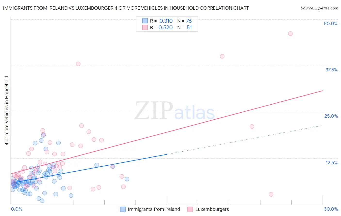 Immigrants from Ireland vs Luxembourger 4 or more Vehicles in Household