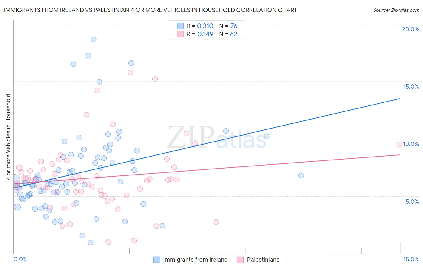 Immigrants from Ireland vs Palestinian 4 or more Vehicles in Household