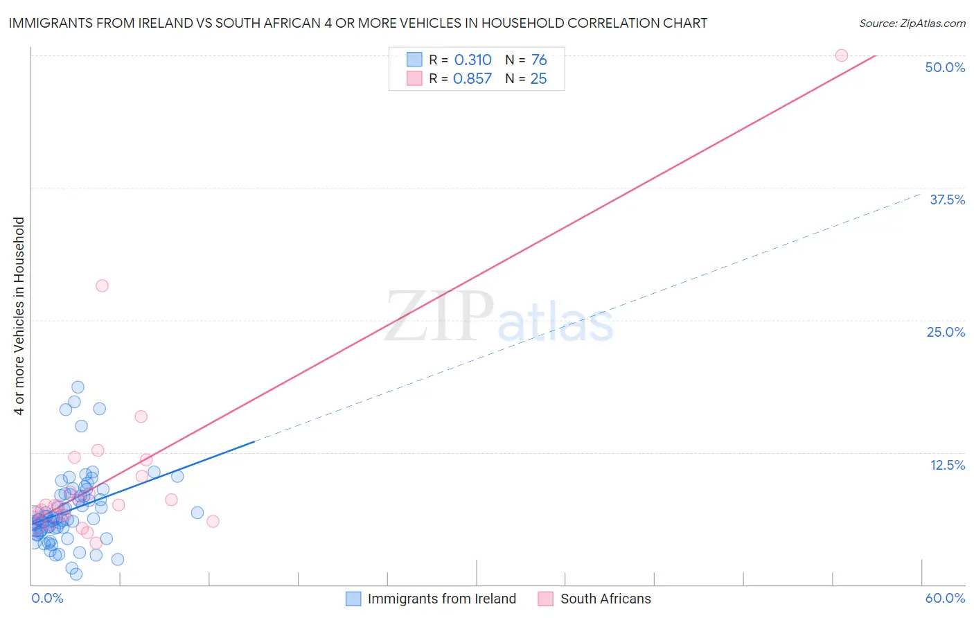 Immigrants from Ireland vs South African 4 or more Vehicles in Household