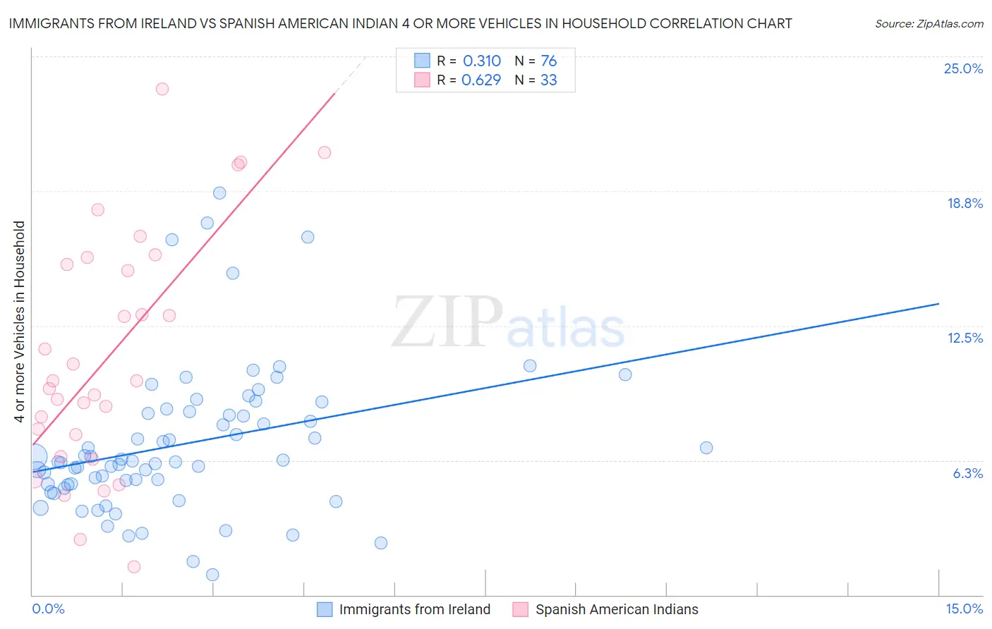 Immigrants from Ireland vs Spanish American Indian 4 or more Vehicles in Household