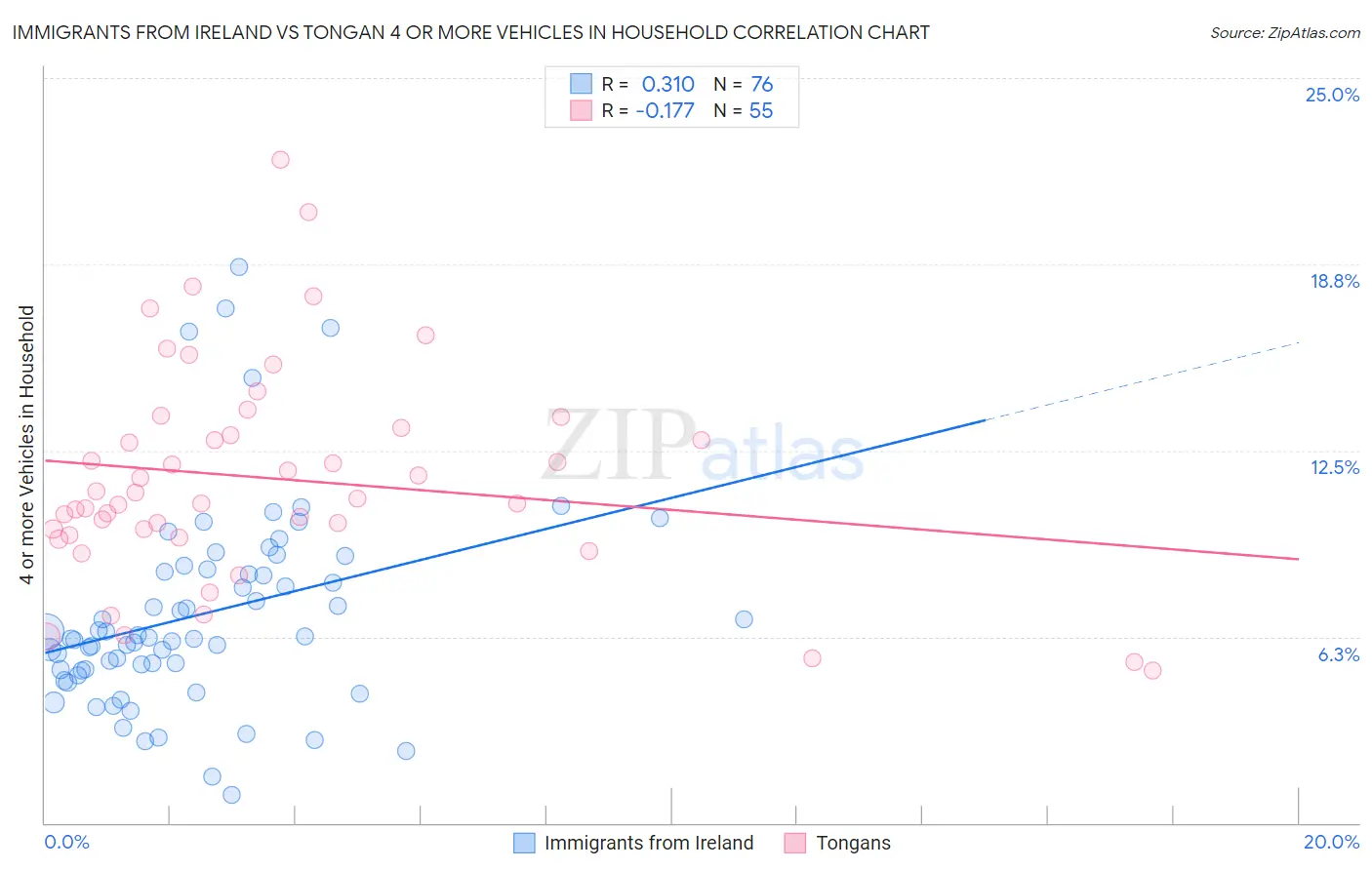 Immigrants from Ireland vs Tongan 4 or more Vehicles in Household