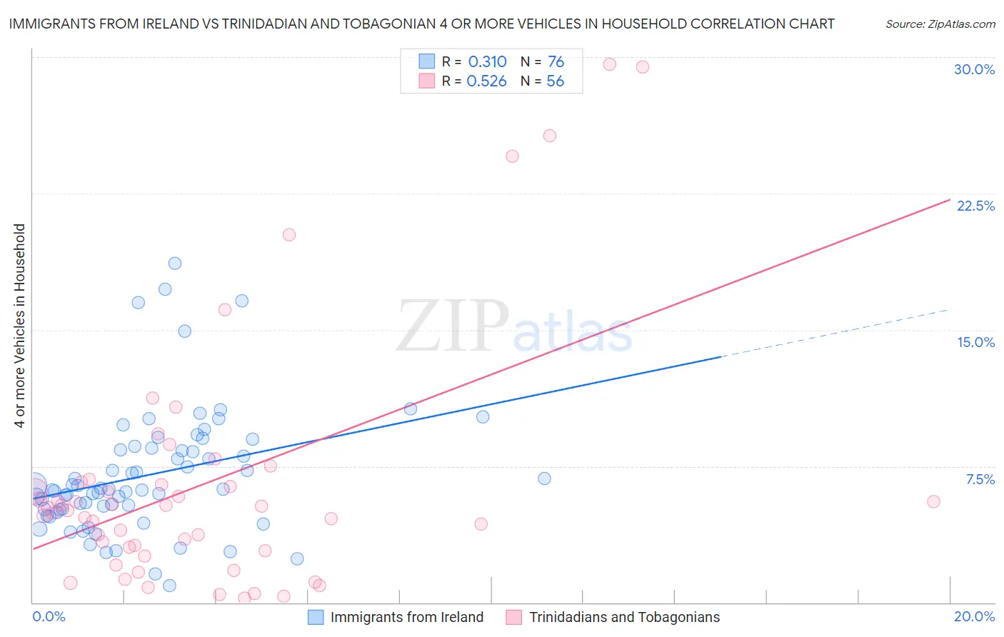 Immigrants from Ireland vs Trinidadian and Tobagonian 4 or more Vehicles in Household