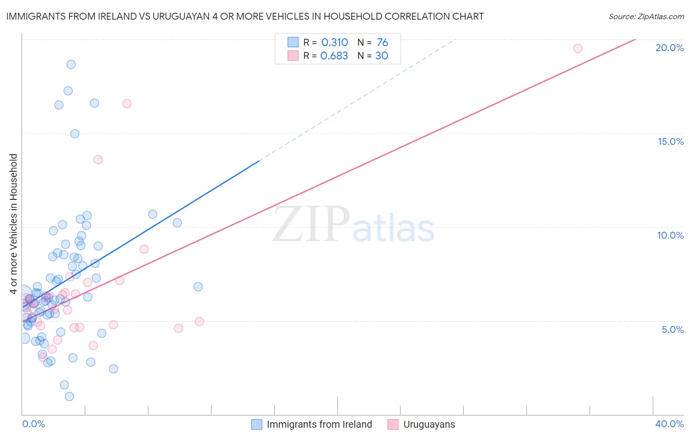 Immigrants from Ireland vs Uruguayan 4 or more Vehicles in Household