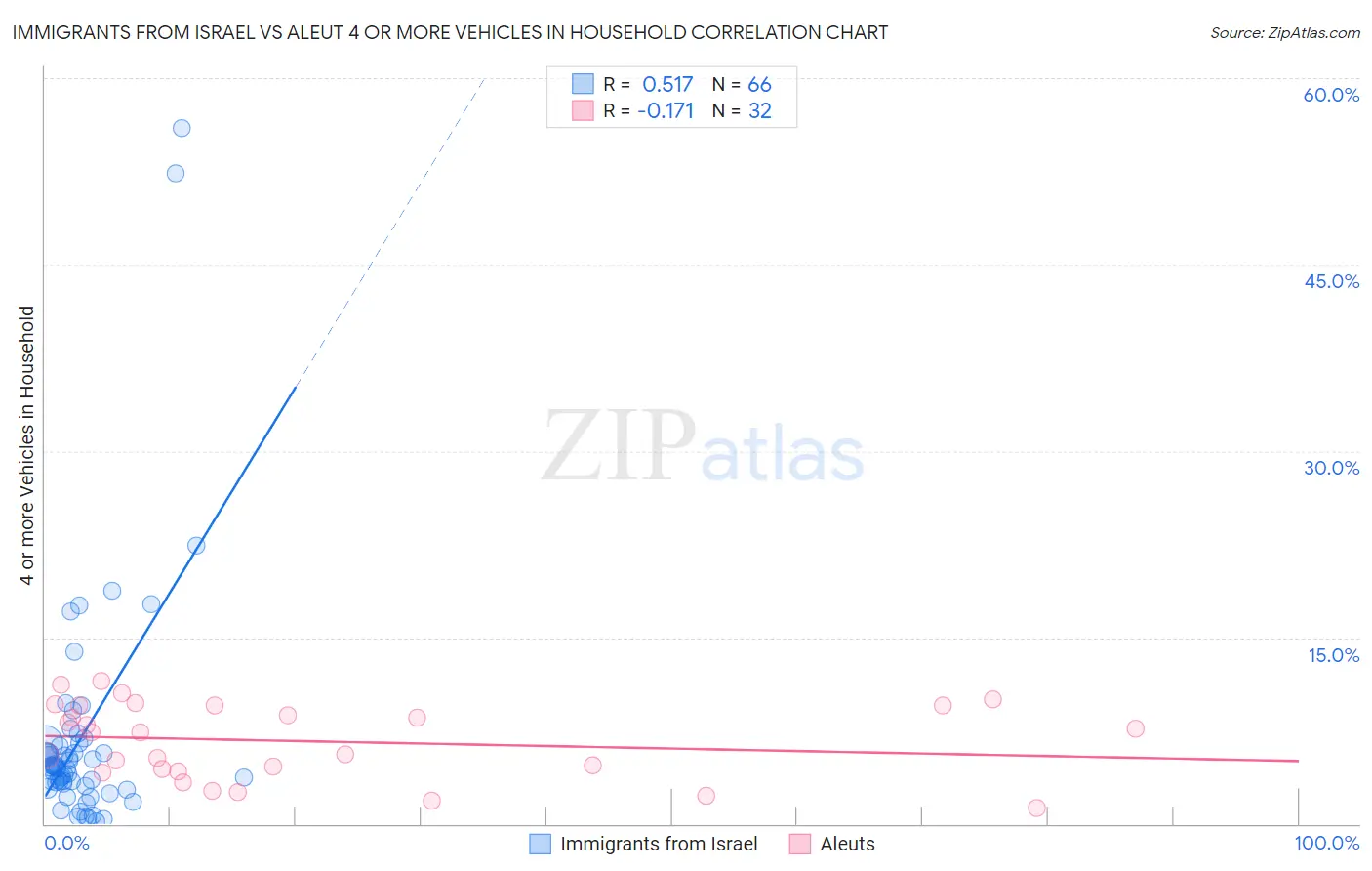 Immigrants from Israel vs Aleut 4 or more Vehicles in Household