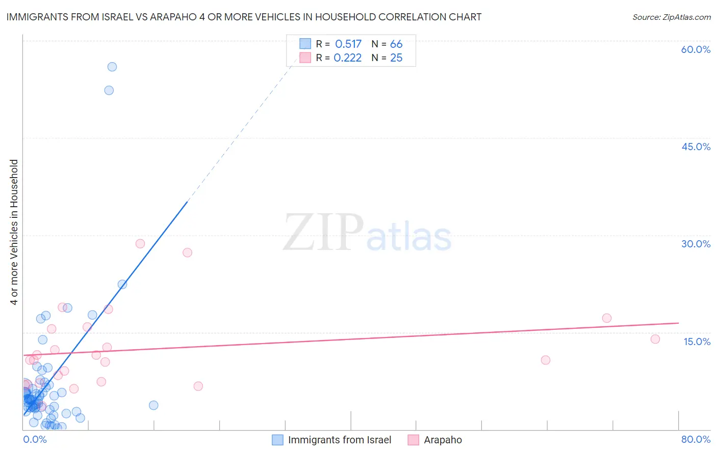 Immigrants from Israel vs Arapaho 4 or more Vehicles in Household