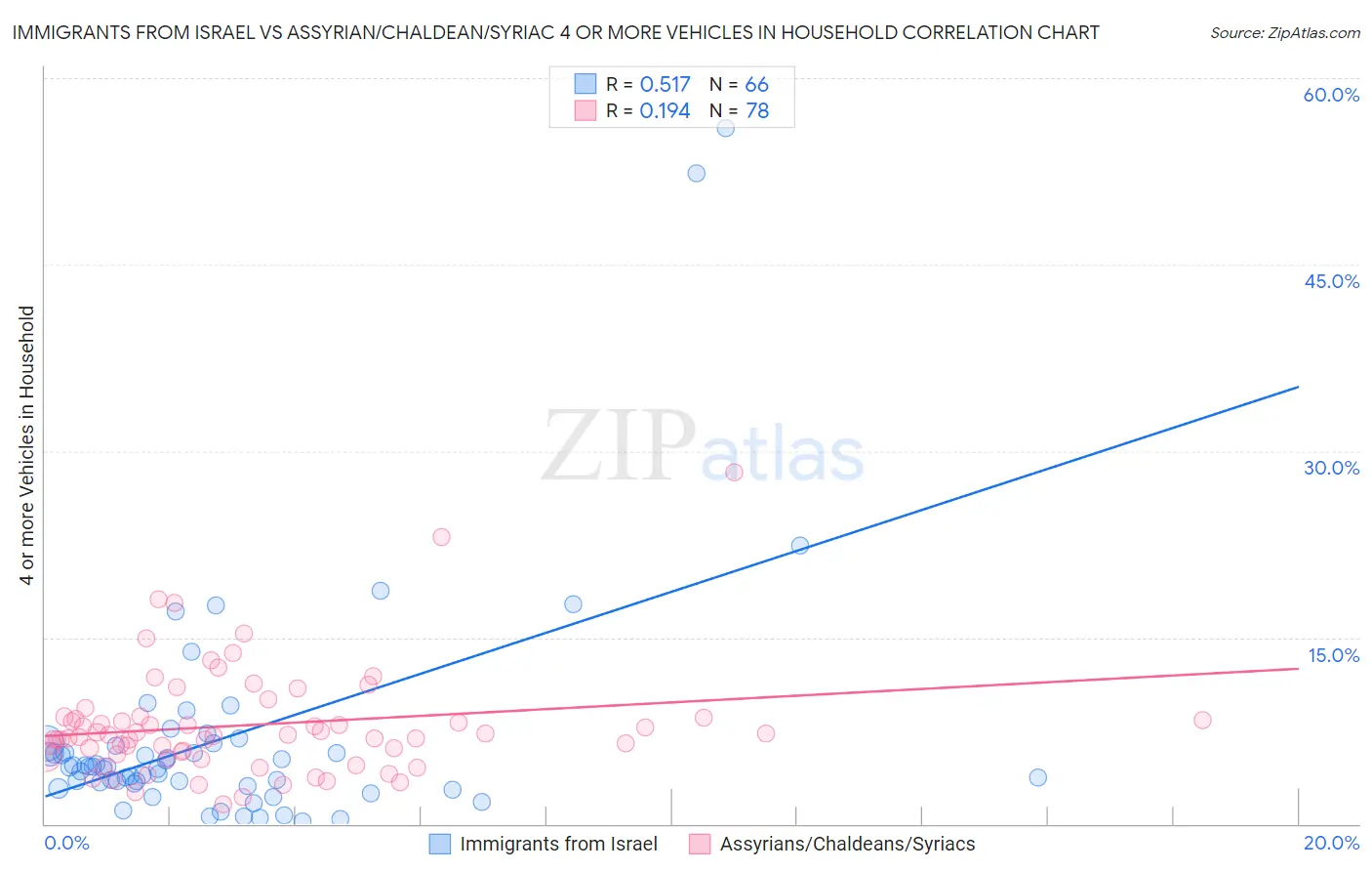 Immigrants from Israel vs Assyrian/Chaldean/Syriac 4 or more Vehicles in Household