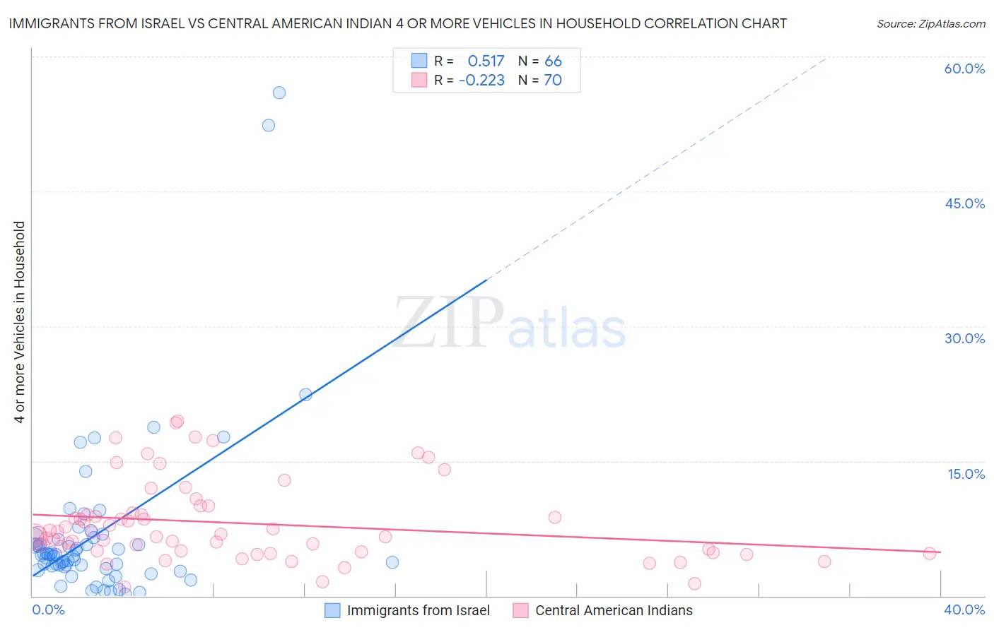 Immigrants from Israel vs Central American Indian 4 or more Vehicles in Household