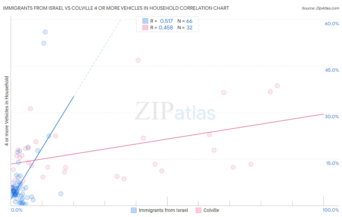 Immigrants from Israel vs Colville 4 or more Vehicles in Household