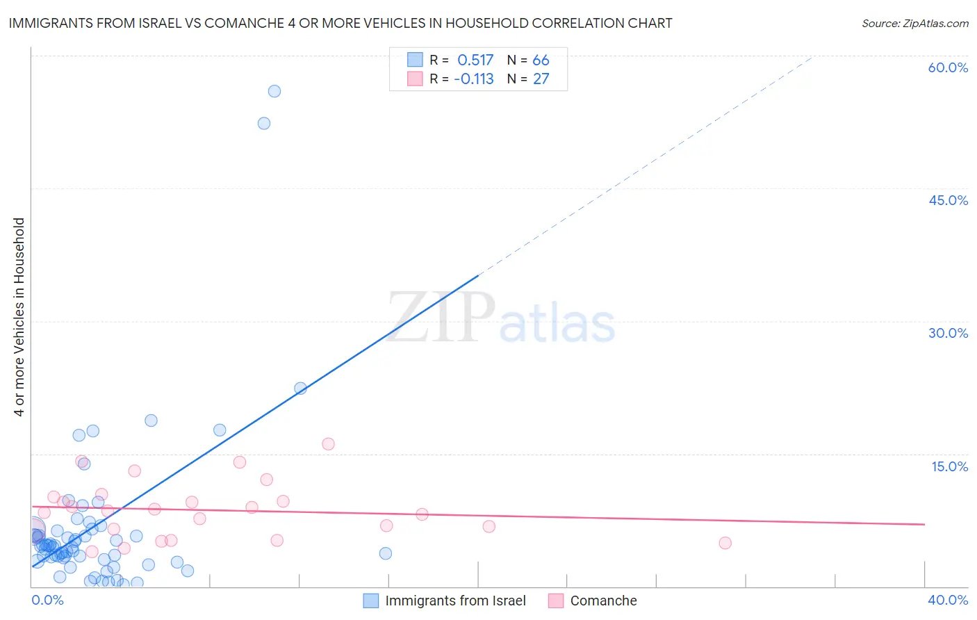 Immigrants from Israel vs Comanche 4 or more Vehicles in Household