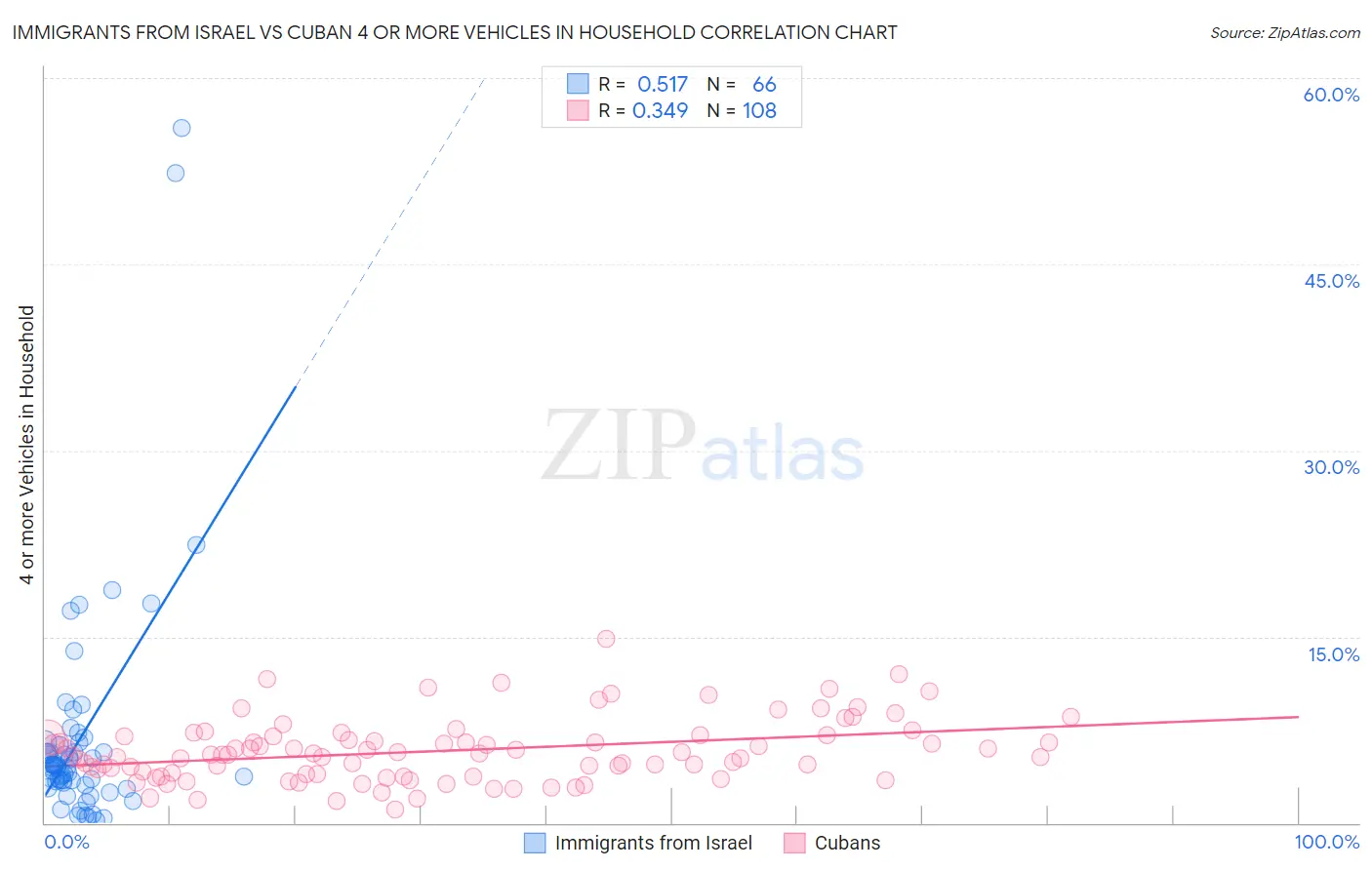 Immigrants from Israel vs Cuban 4 or more Vehicles in Household