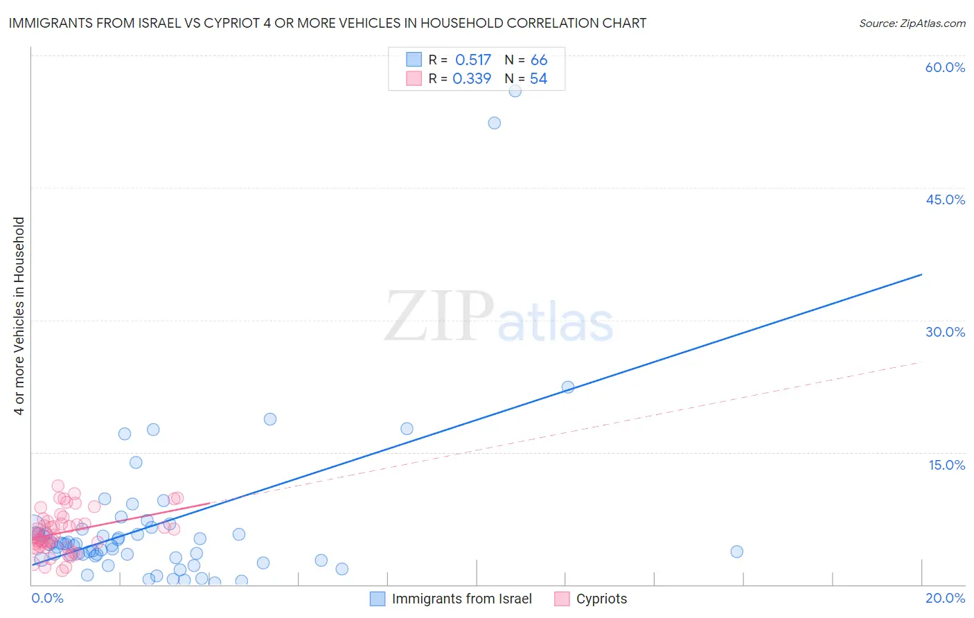 Immigrants from Israel vs Cypriot 4 or more Vehicles in Household