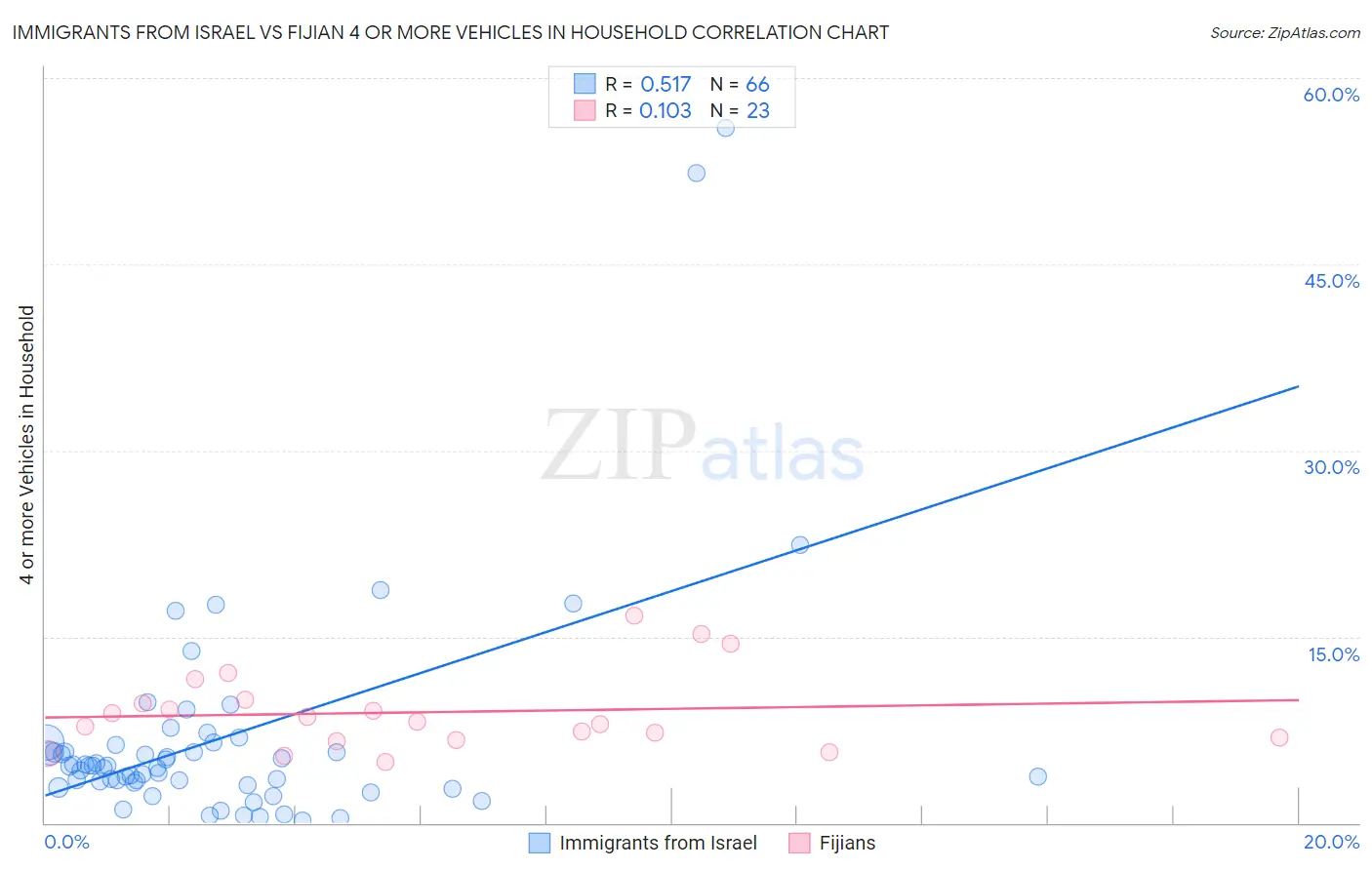 Immigrants from Israel vs Fijian 4 or more Vehicles in Household