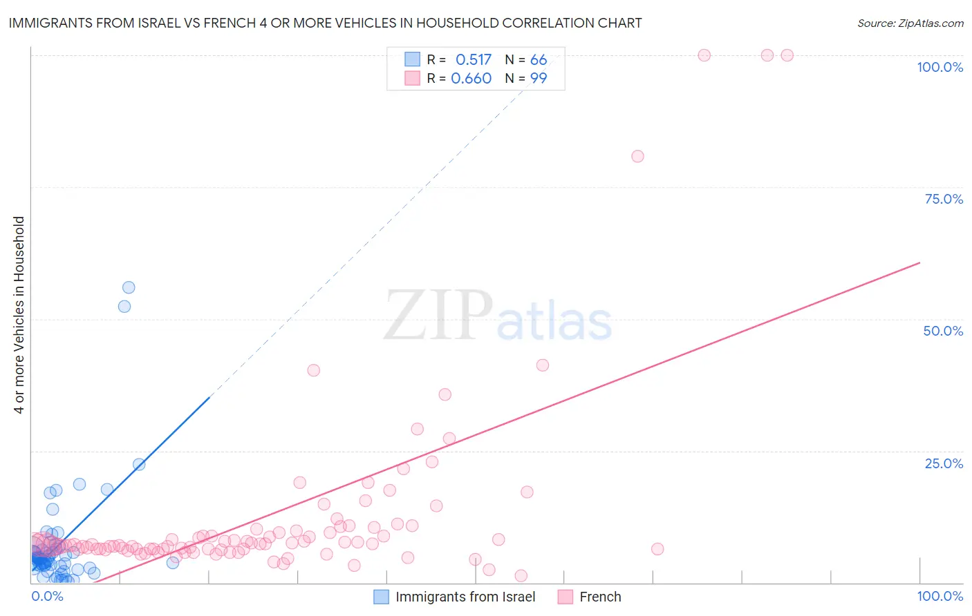 Immigrants from Israel vs French 4 or more Vehicles in Household