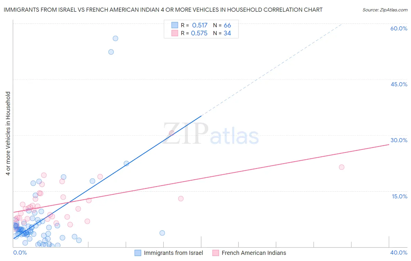 Immigrants from Israel vs French American Indian 4 or more Vehicles in Household