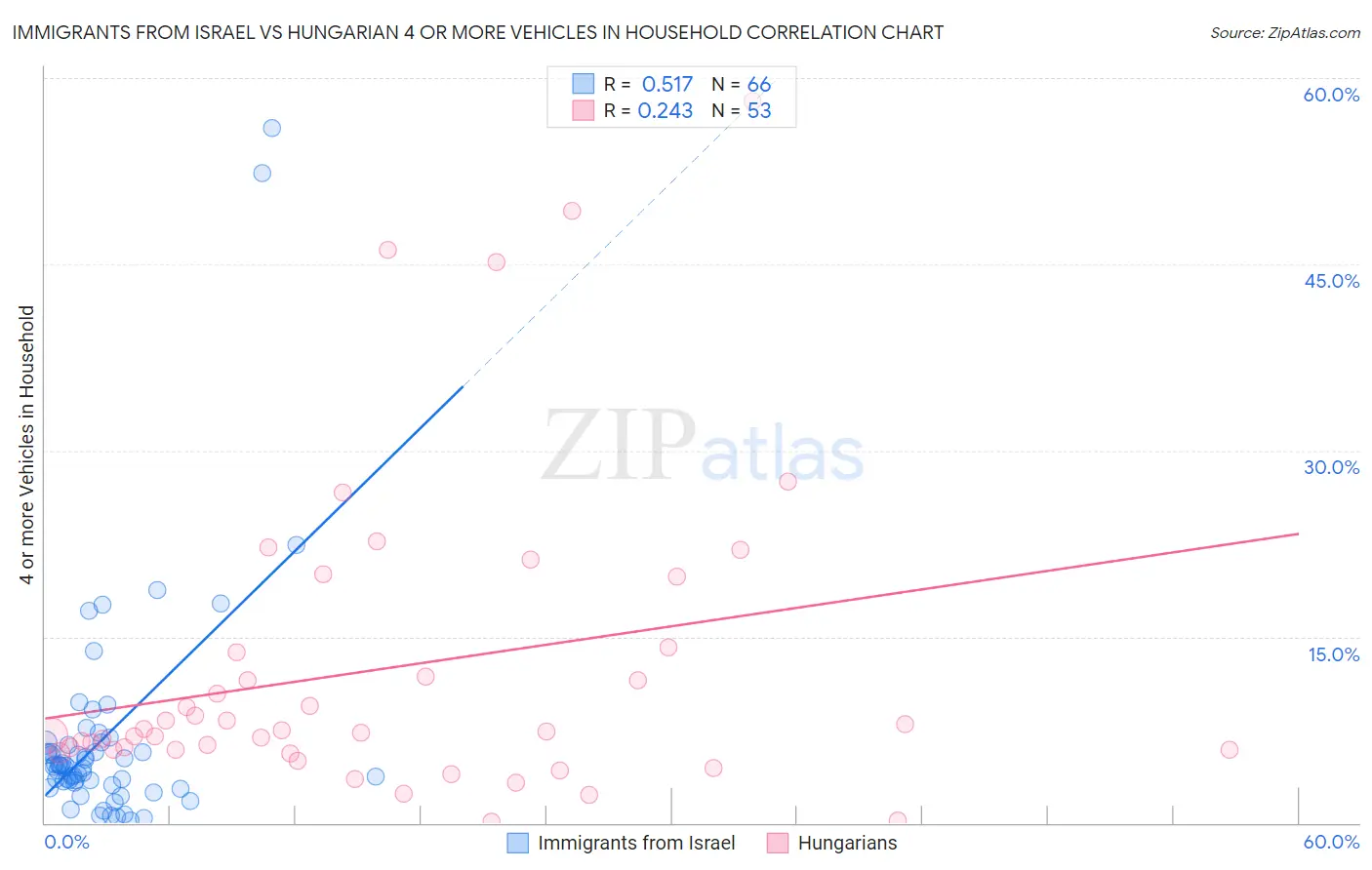 Immigrants from Israel vs Hungarian 4 or more Vehicles in Household