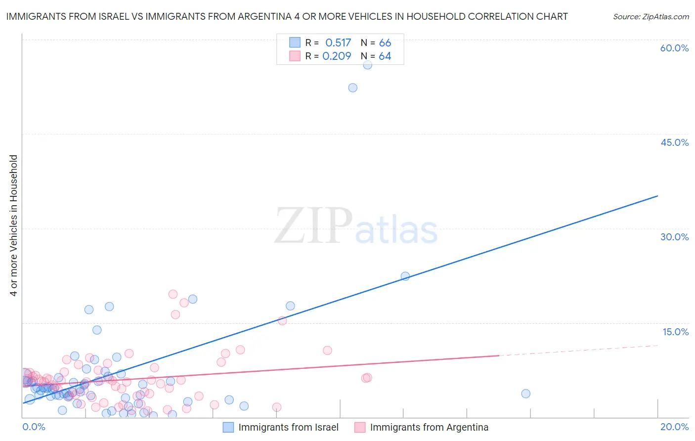 Immigrants from Israel vs Immigrants from Argentina 4 or more Vehicles in Household