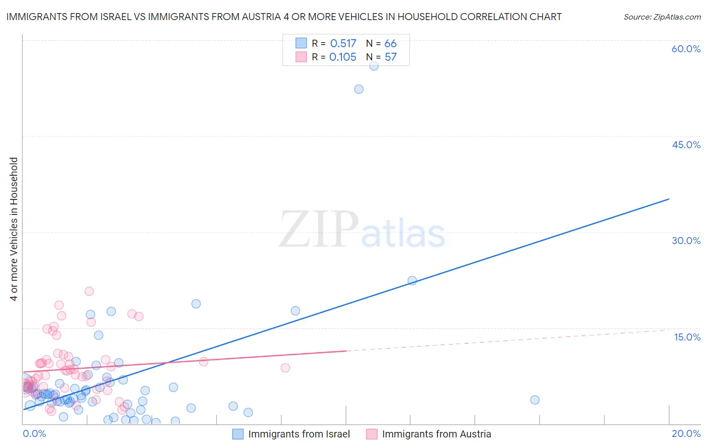 Immigrants from Israel vs Immigrants from Austria 4 or more Vehicles in Household