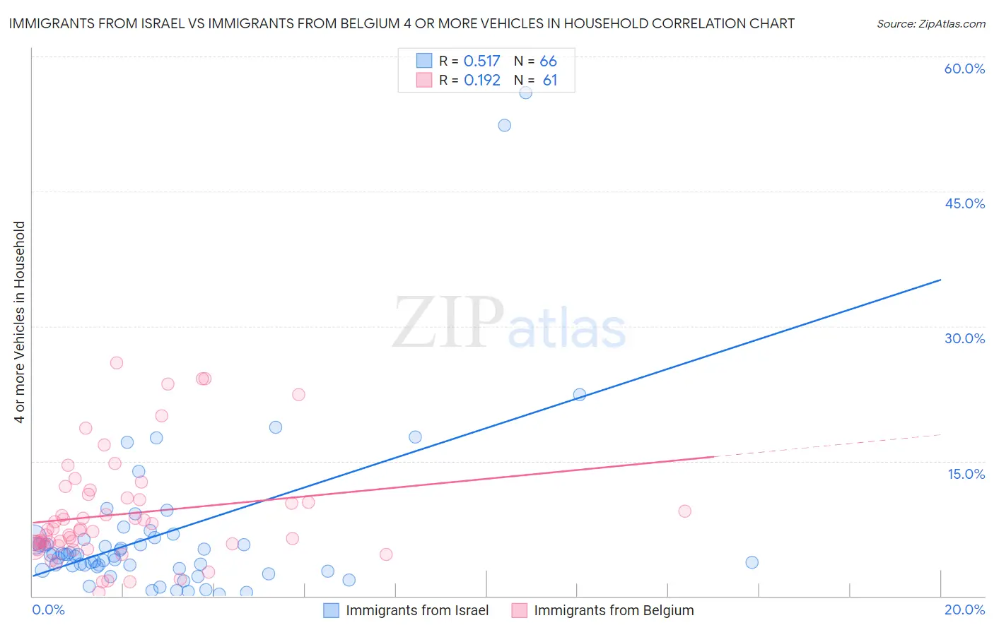 Immigrants from Israel vs Immigrants from Belgium 4 or more Vehicles in Household