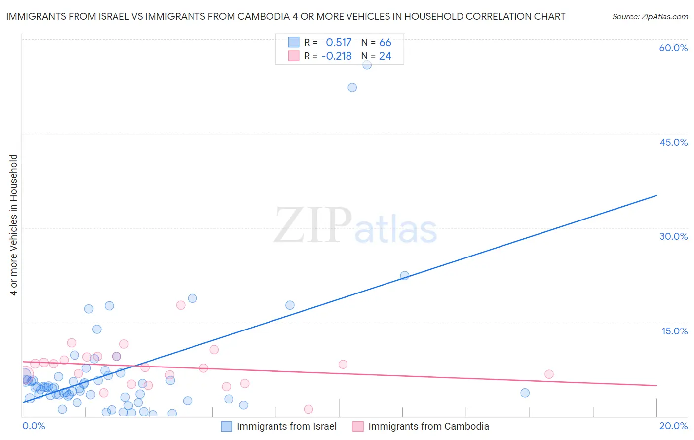 Immigrants from Israel vs Immigrants from Cambodia 4 or more Vehicles in Household