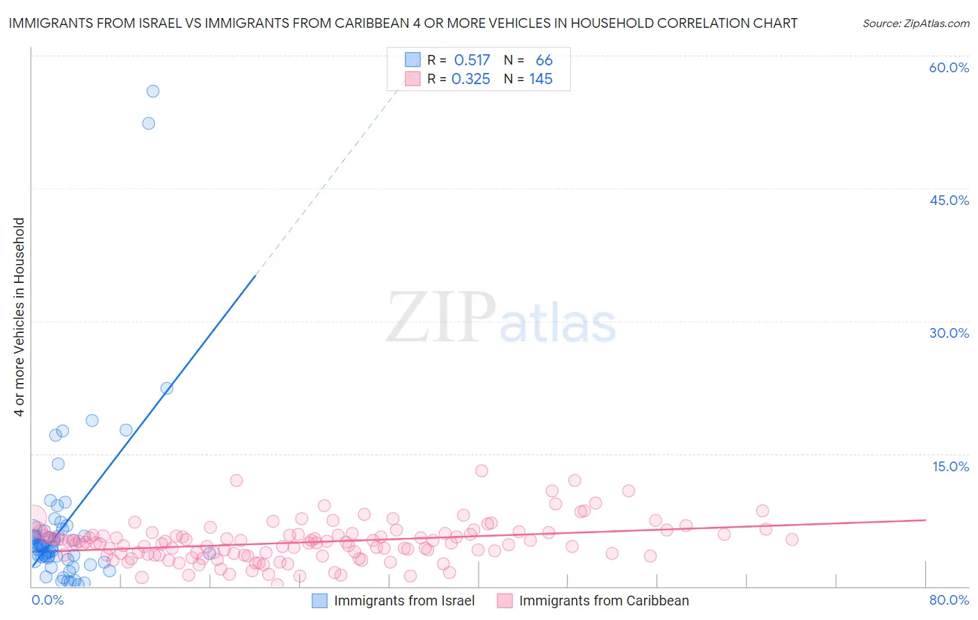 Immigrants from Israel vs Immigrants from Caribbean 4 or more Vehicles in Household