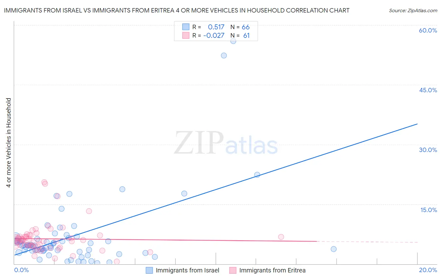 Immigrants from Israel vs Immigrants from Eritrea 4 or more Vehicles in Household