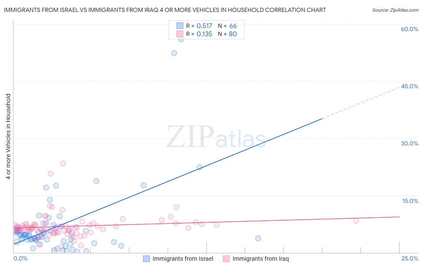 Immigrants from Israel vs Immigrants from Iraq 4 or more Vehicles in Household