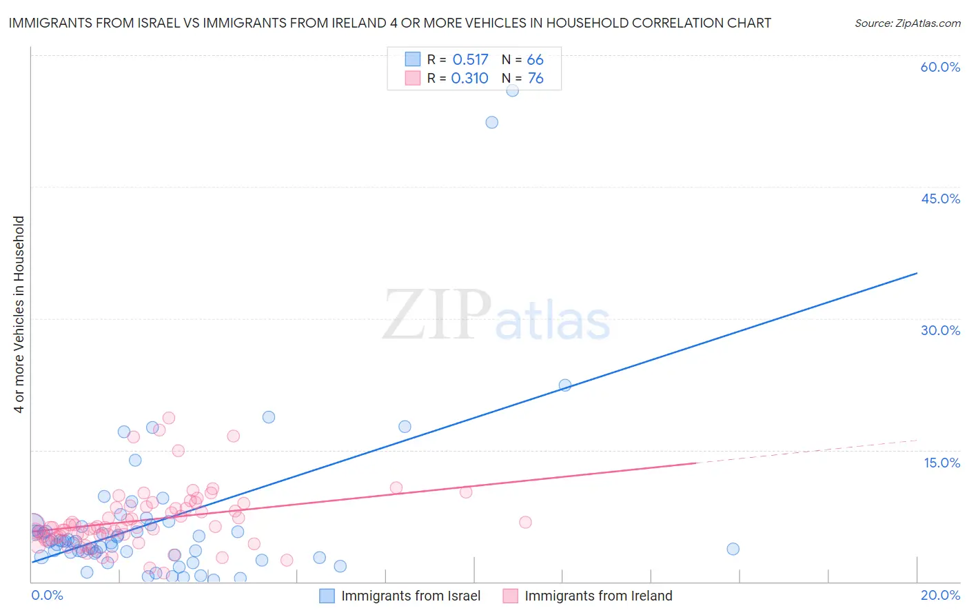 Immigrants from Israel vs Immigrants from Ireland 4 or more Vehicles in Household