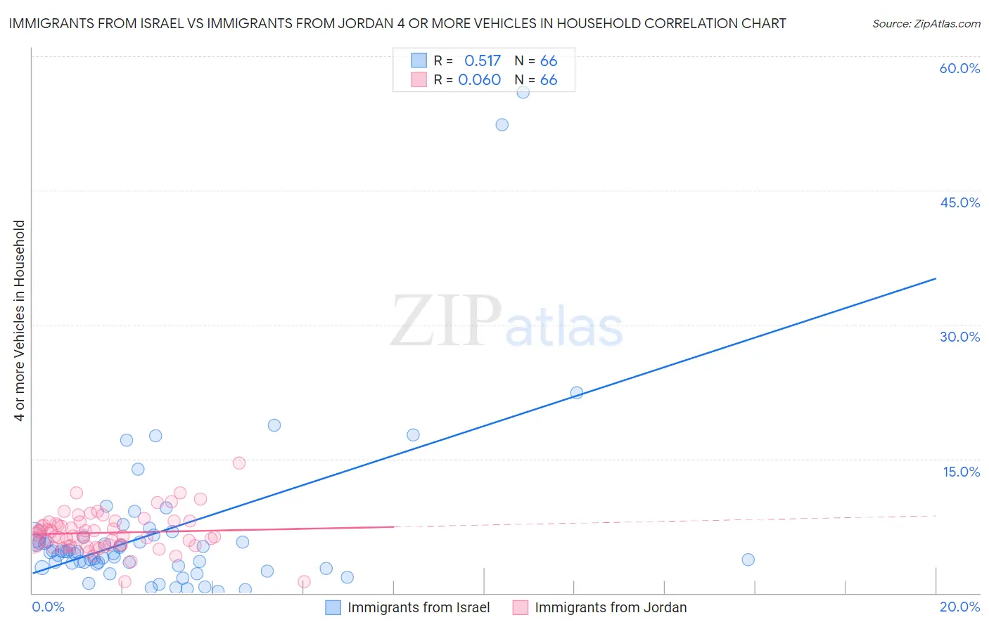 Immigrants from Israel vs Immigrants from Jordan 4 or more Vehicles in Household