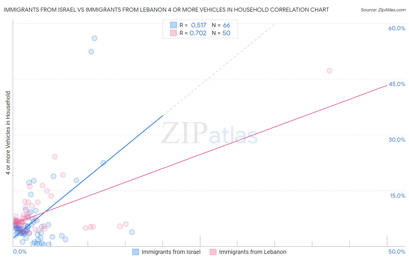 Immigrants from Israel vs Immigrants from Lebanon 4 or more Vehicles in Household