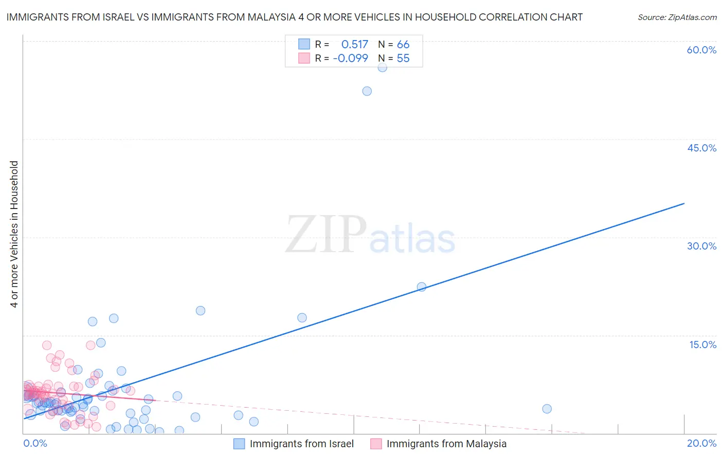 Immigrants from Israel vs Immigrants from Malaysia 4 or more Vehicles in Household