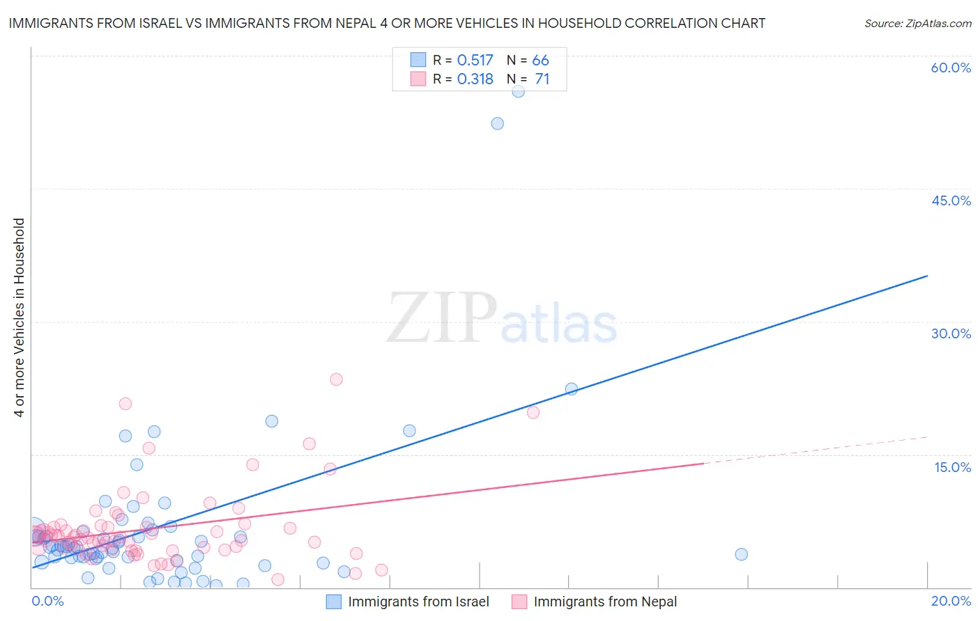 Immigrants from Israel vs Immigrants from Nepal 4 or more Vehicles in Household