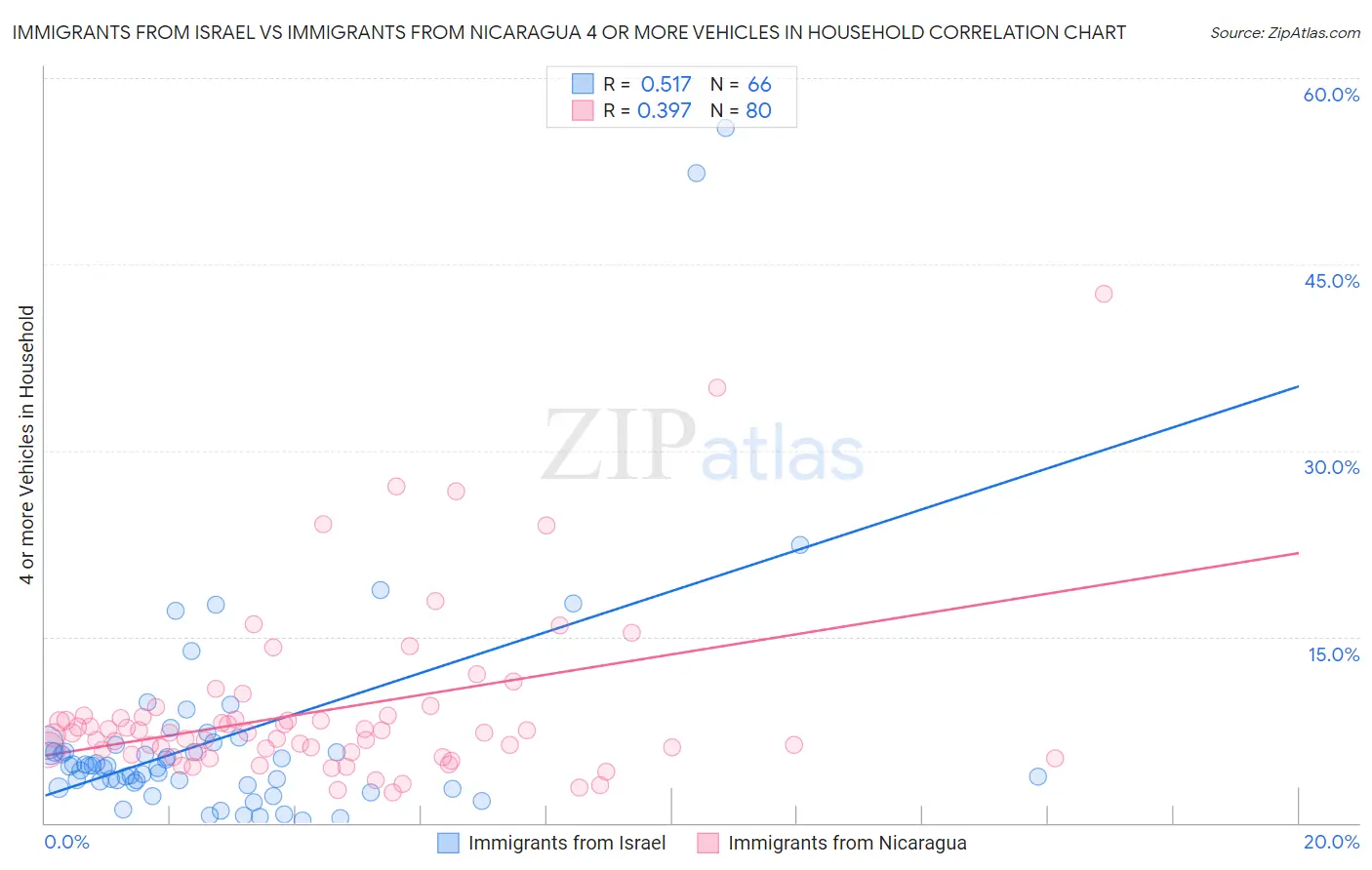 Immigrants from Israel vs Immigrants from Nicaragua 4 or more Vehicles in Household