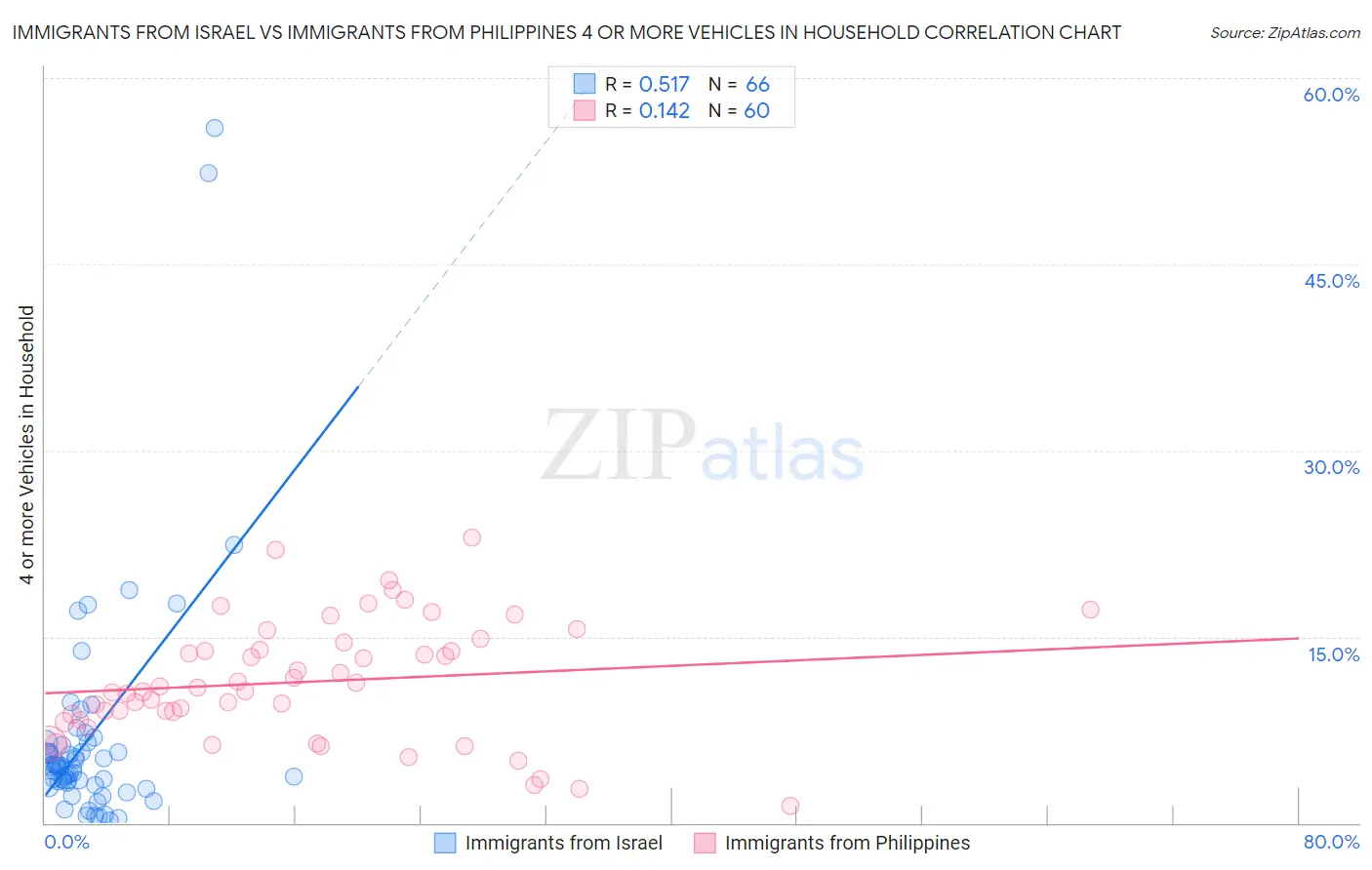 Immigrants from Israel vs Immigrants from Philippines 4 or more Vehicles in Household