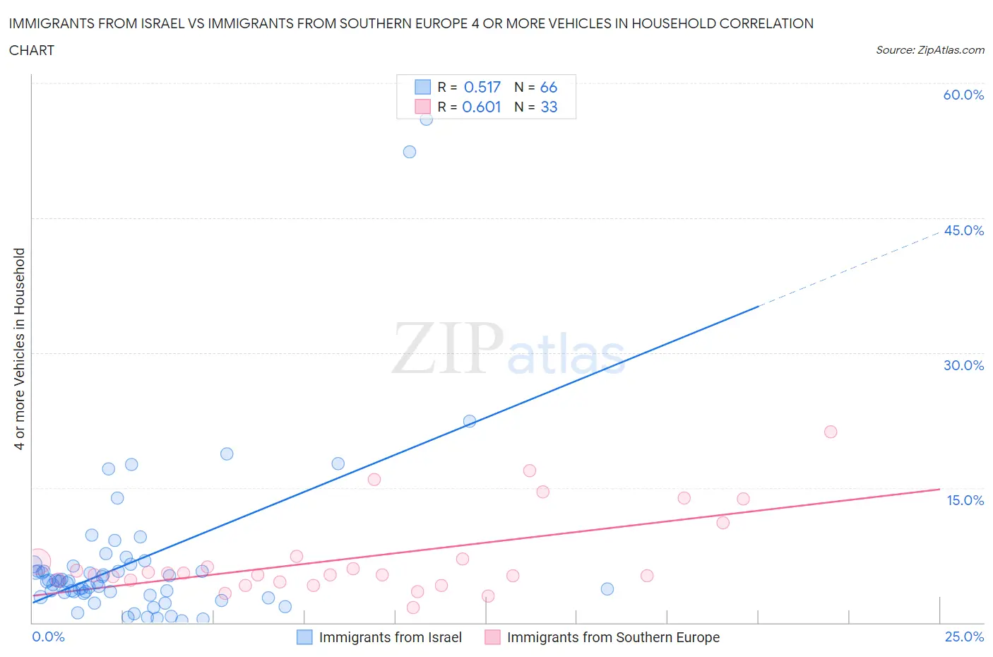 Immigrants from Israel vs Immigrants from Southern Europe 4 or more Vehicles in Household