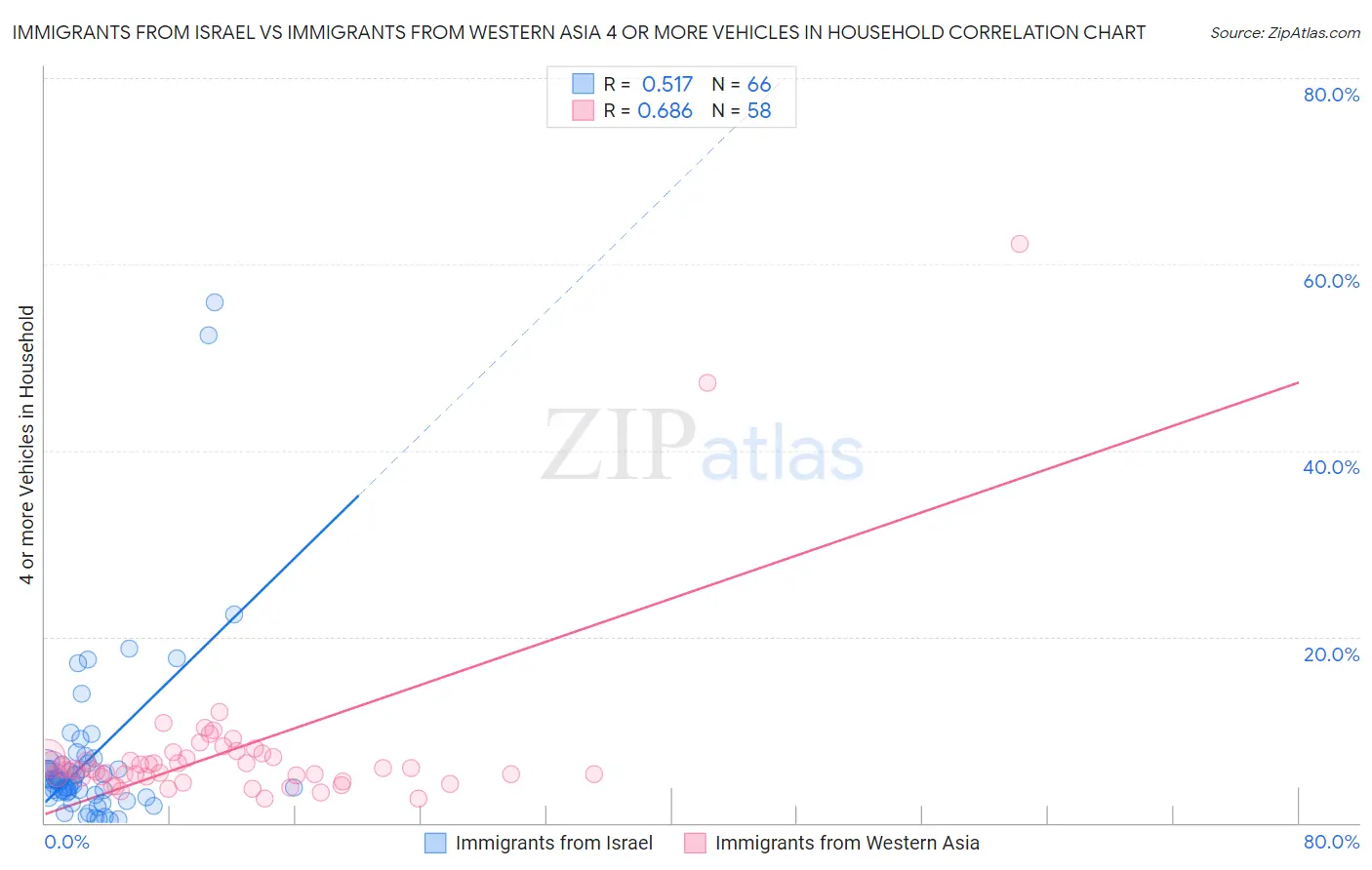 Immigrants from Israel vs Immigrants from Western Asia 4 or more Vehicles in Household