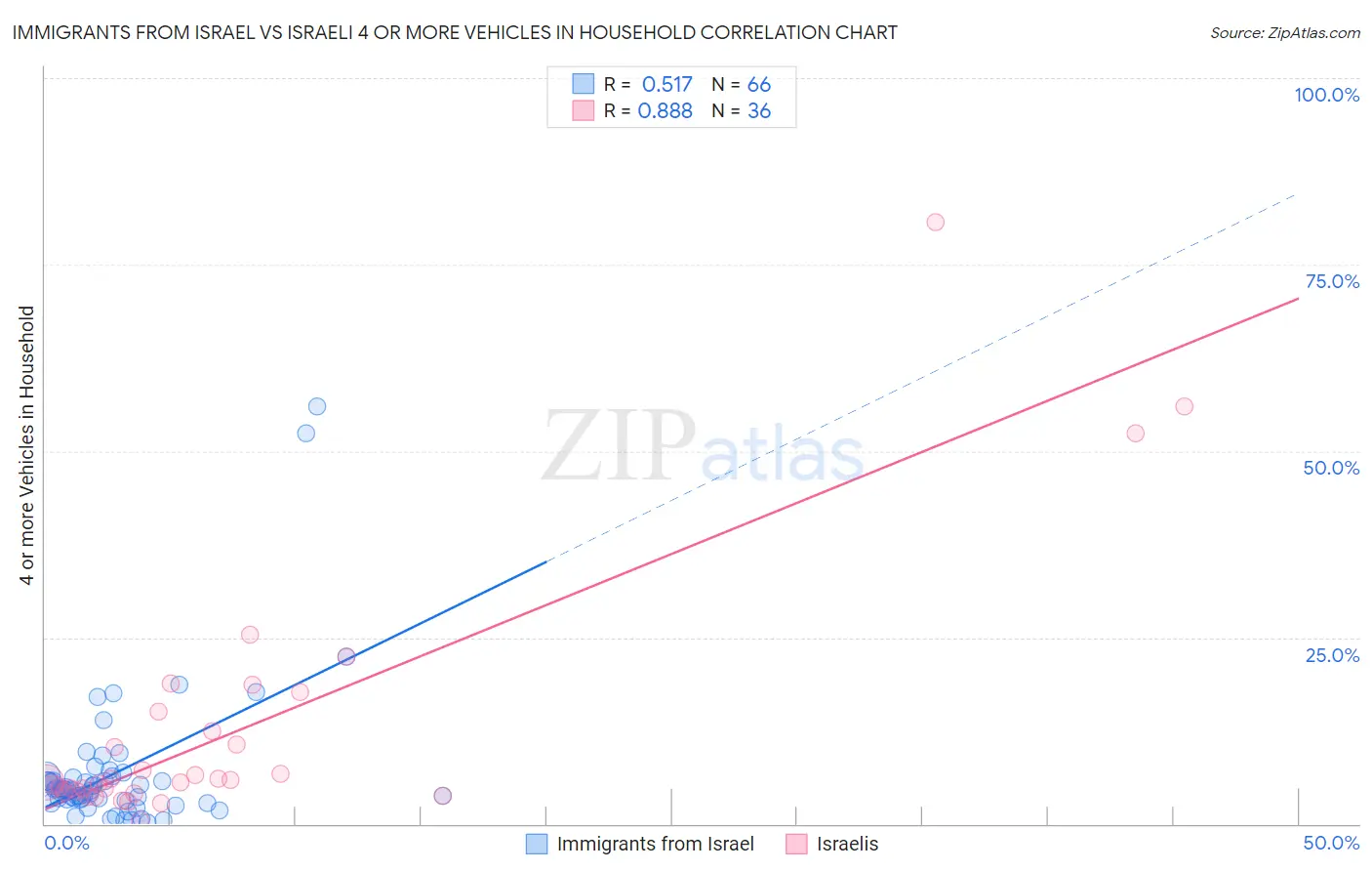 Immigrants from Israel vs Israeli 4 or more Vehicles in Household