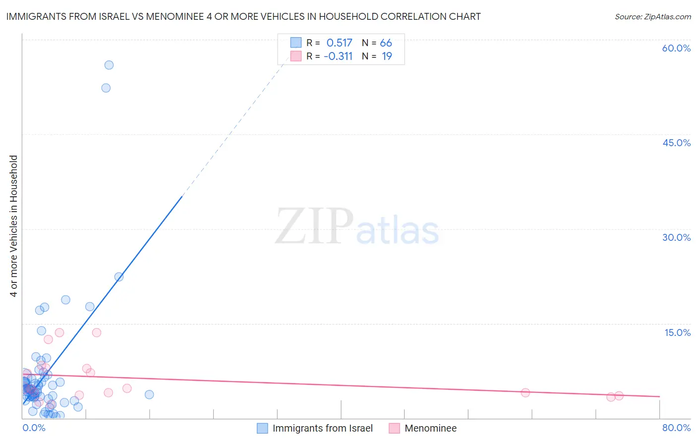 Immigrants from Israel vs Menominee 4 or more Vehicles in Household