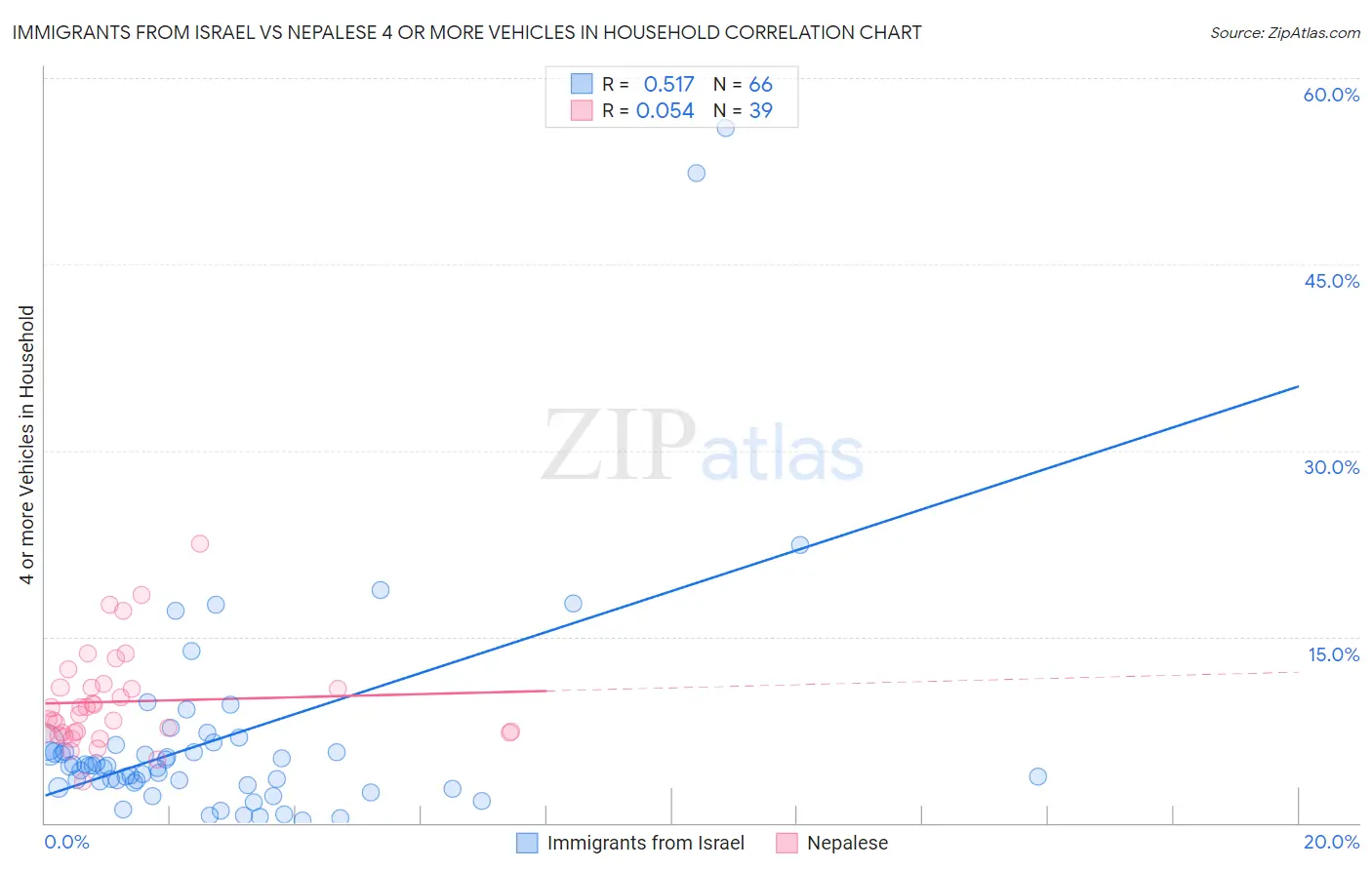 Immigrants from Israel vs Nepalese 4 or more Vehicles in Household