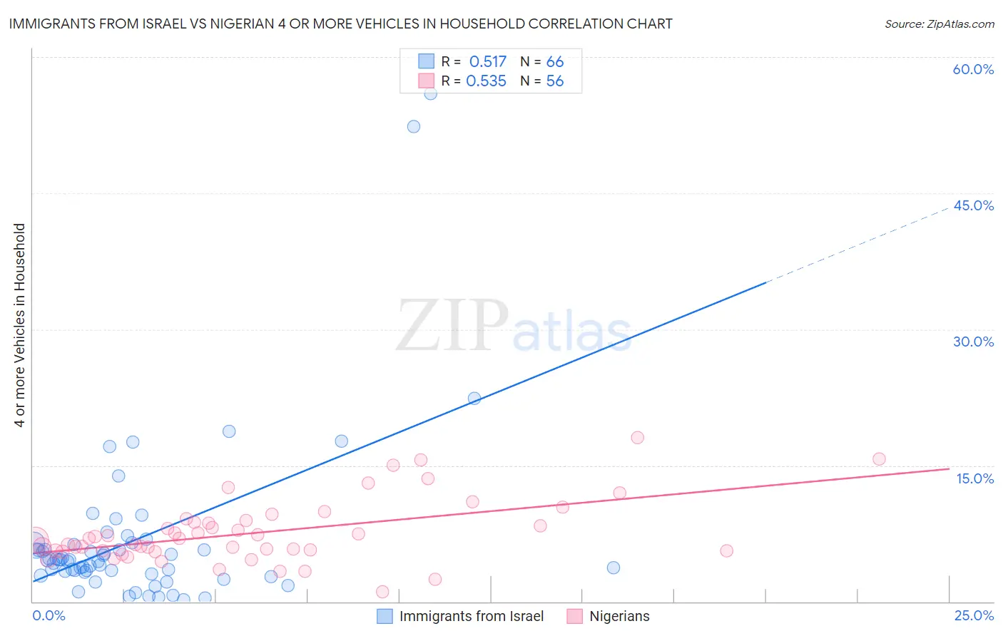 Immigrants from Israel vs Nigerian 4 or more Vehicles in Household