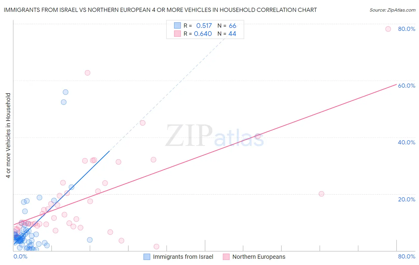 Immigrants from Israel vs Northern European 4 or more Vehicles in Household