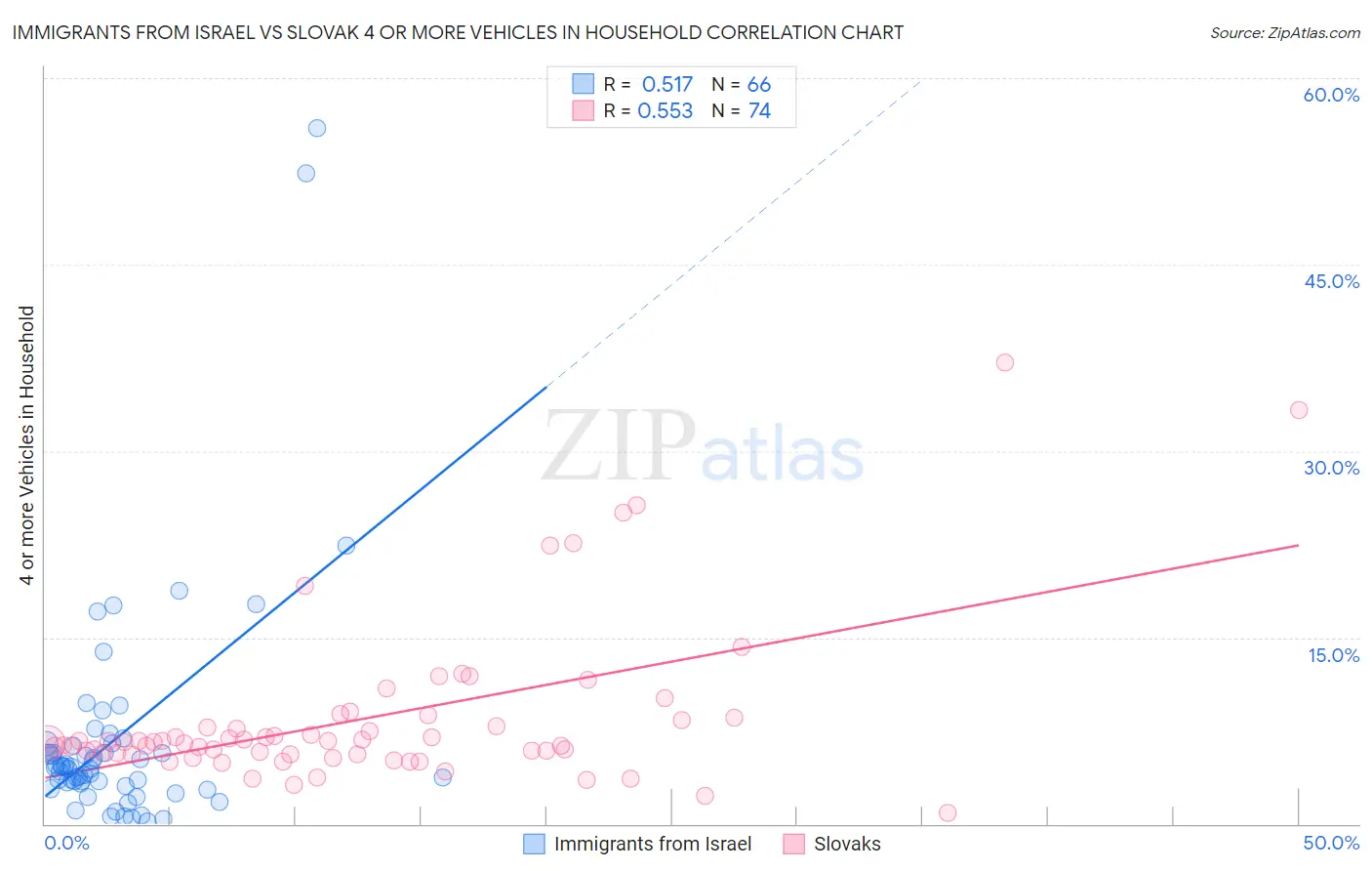 Immigrants from Israel vs Slovak 4 or more Vehicles in Household